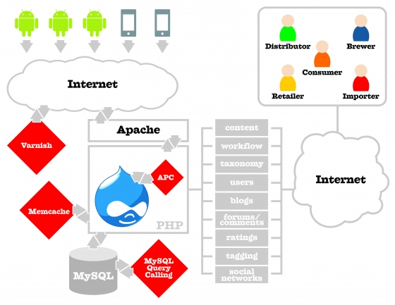 BeerCloud/GreatBrewers.com Architecture Diagram: A Drupal-Android case study