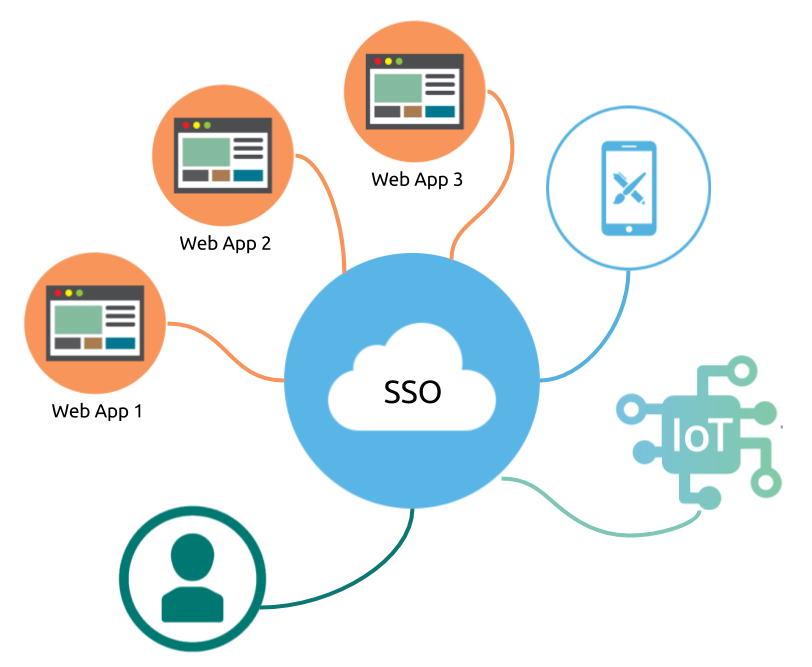 Single Sign On Using Oauth2 And Jwt For Distributed Architecture Insready