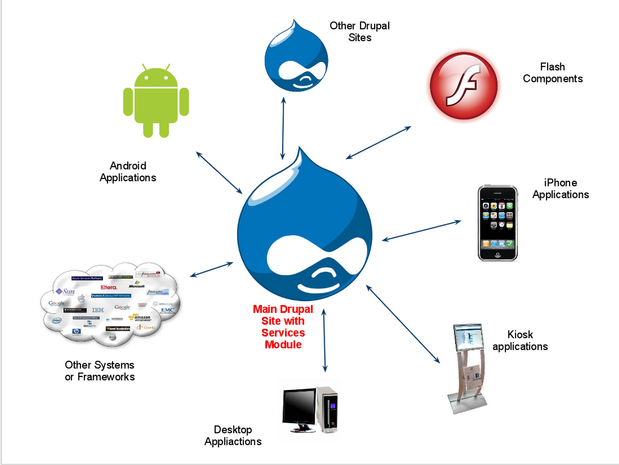 Cms drupal. Drupal. Друпал cms. Drupal Интерфейс. Архитектура друпал.